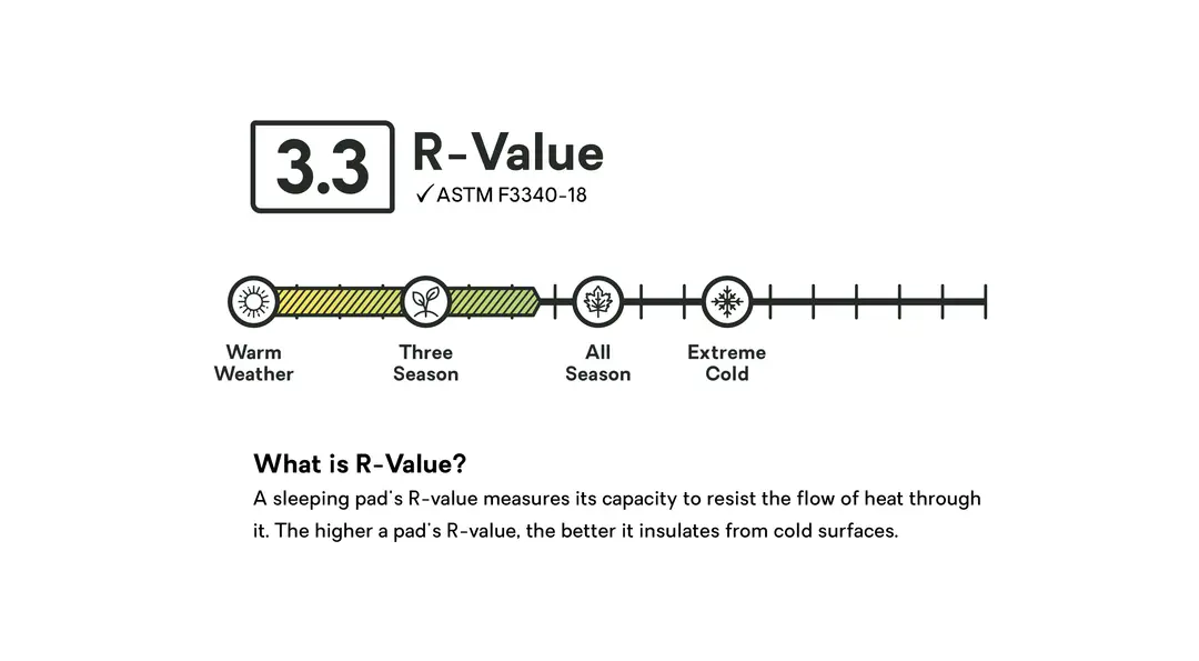 Infographie montrant un matelas de sol avec une valeur R de 3,3, adapté aux températures chaudes, trois saisons et toutes saisons. Des valeurs R plus élevées garantissent une meilleure isolation contre les surfaces froides. Le froid extrême n'est pas couvert.